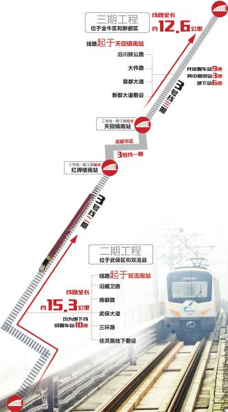 成都地鐵3號線二三期年底開建 2018年通車