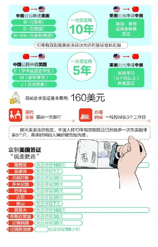 美国签证1年变10年 成都总领事馆一周发出千余