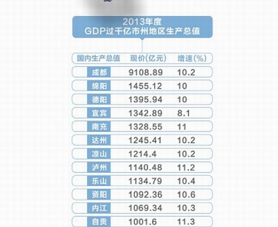 四川省gdp_四川GDP(3)