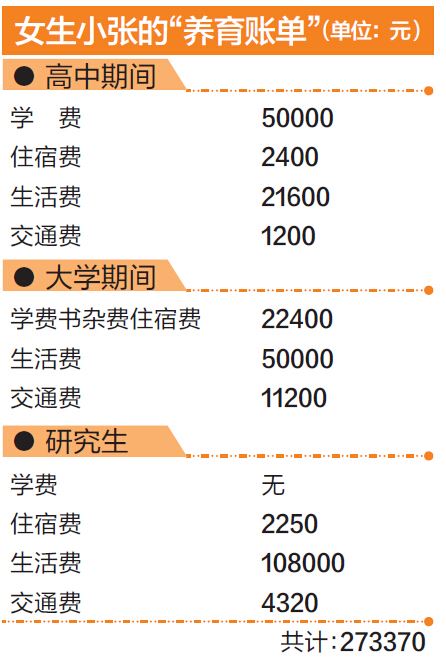 洛阳籍大学生晒“养育账单” 上学结婚一百万都打不住