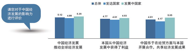 发达国家和发展中国家对中国经济发展影响力的评价