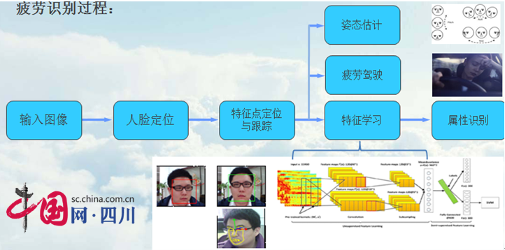 疲劳驾驶提醒_驾驶员疲劳检测系统_疲劳驾驶监测系统