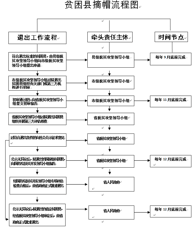 四川贫困户脱贫标准为1超6有 贫困村为1低