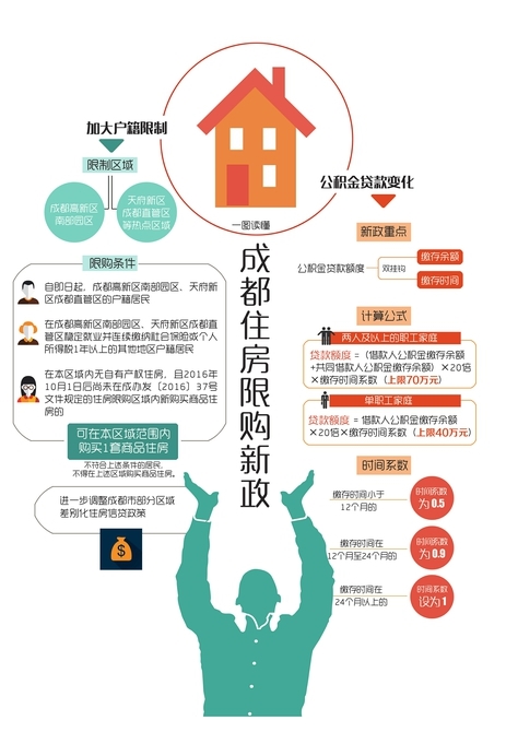 成都住房限购政策升级 城南热点区域加大户籍